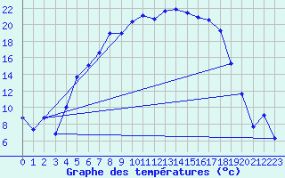 Courbe de tempratures pour Gaddede A