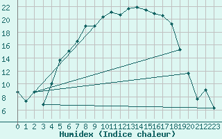 Courbe de l'humidex pour Gaddede A