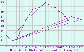 Courbe du refroidissement olien pour Boden