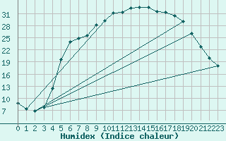 Courbe de l'humidex pour Ylinenjaervi