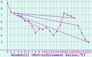 Courbe du refroidissement olien pour Saint-Romain-de-Colbosc (76)