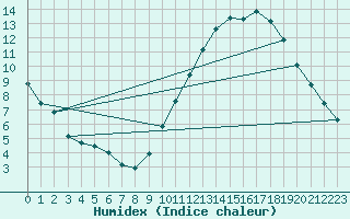 Courbe de l'humidex pour Ambrieu (01)