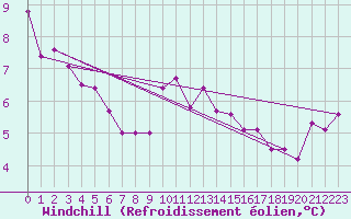 Courbe du refroidissement olien pour De Bilt (PB)