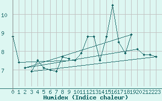 Courbe de l'humidex pour Scheibenhard (67)