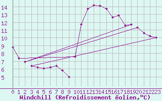 Courbe du refroidissement olien pour Saint-Jean-de-Vedas (34)