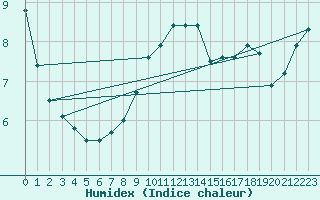 Courbe de l'humidex pour Leipzig