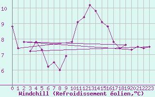 Courbe du refroidissement olien pour Bergen