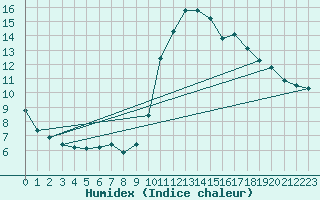 Courbe de l'humidex pour Saint-Jean-de-Vedas (34)