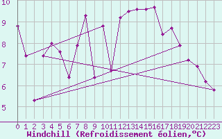 Courbe du refroidissement olien pour Gourdon (46)