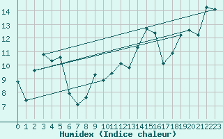 Courbe de l'humidex pour Fahy (Sw)