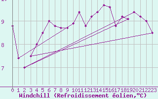 Courbe du refroidissement olien pour Plouguerneau (29)