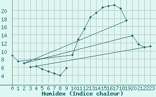 Courbe de l'humidex pour Frignicourt (51)