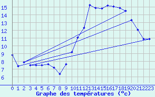 Courbe de tempratures pour Cambrai / Epinoy (62)