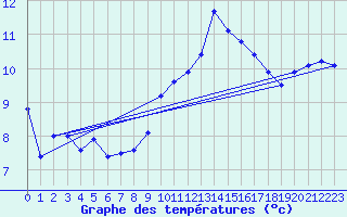 Courbe de tempratures pour Cap Bar (66)