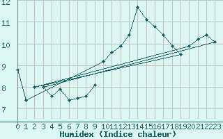 Courbe de l'humidex pour Cap Bar (66)