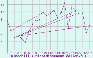 Courbe du refroidissement olien pour Roujan (34)