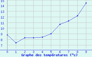 Courbe de tempratures pour Bad Marienberg