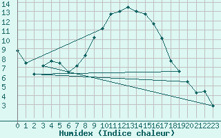 Courbe de l'humidex pour Leibnitz