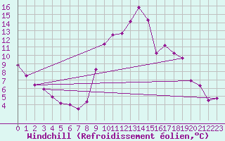 Courbe du refroidissement olien pour Xativa