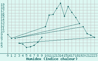 Courbe de l'humidex pour Madrid / Retiro (Esp)