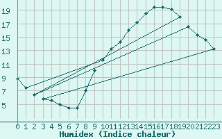 Courbe de l'humidex pour Grenoble/agglo Le Versoud (38)
