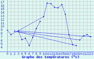 Courbe de tempratures pour Gutenstein-Mariahilfberg