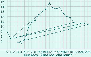 Courbe de l'humidex pour Nyon-Changins (Sw)