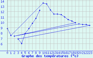 Courbe de tempratures pour Lesce