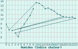 Courbe de l'humidex pour Lesce