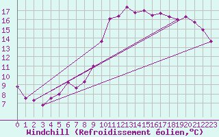 Courbe du refroidissement olien pour Bziers Cap d