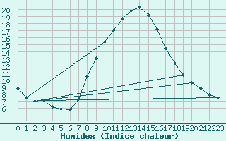 Courbe de l'humidex pour Villach