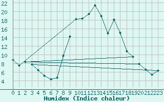 Courbe de l'humidex pour Vinars