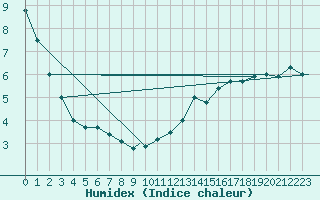 Courbe de l'humidex pour Deer Lake, Nfld.