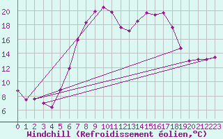 Courbe du refroidissement olien pour Ulrichen