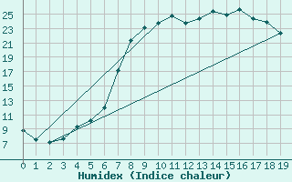 Courbe de l'humidex pour Aelvdalen