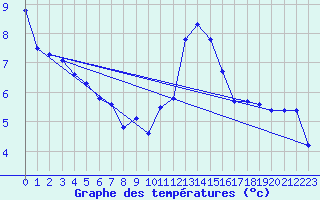 Courbe de tempratures pour Aoste (It)