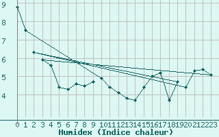 Courbe de l'humidex pour Sierra de Alfabia