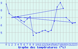 Courbe de tempratures pour Gruissan (11)