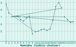 Courbe de l'humidex pour Gruissan (11)