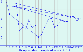 Courbe de tempratures pour Tasman Island