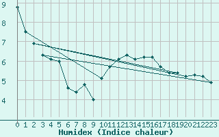 Courbe de l'humidex pour Reichenau / Rax