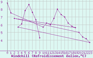 Courbe du refroidissement olien pour Koszalin