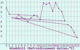 Courbe du refroidissement olien pour Zamora