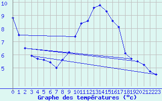 Courbe de tempratures pour Illiers-Combray (28)