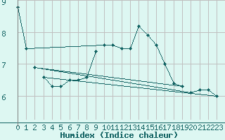 Courbe de l'humidex pour Les Marecottes