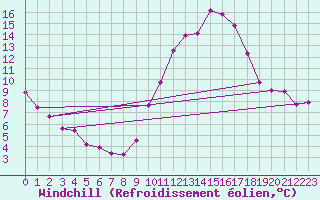Courbe du refroidissement olien pour Ile du Levant (83)