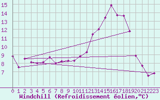 Courbe du refroidissement olien pour Constance (All)