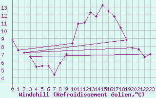 Courbe du refroidissement olien pour Saint-Michel-d