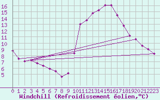 Courbe du refroidissement olien pour Bourg-en-Bresse (01)