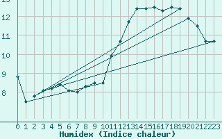 Courbe de l'humidex pour Grenoble CEA (38)